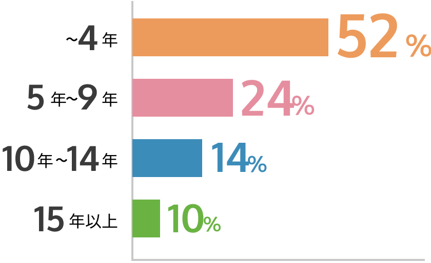 勤続年数グラフ画像